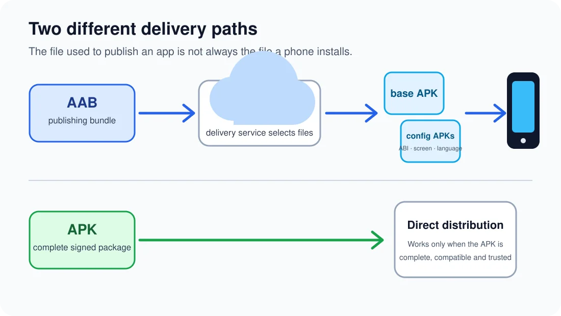 Diagram comparing Android app delivery paths from an AAB and a direct APK