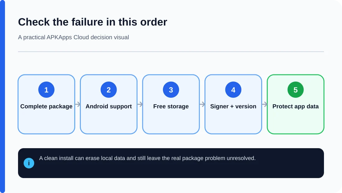 Ordered checks for an Android App not installed error