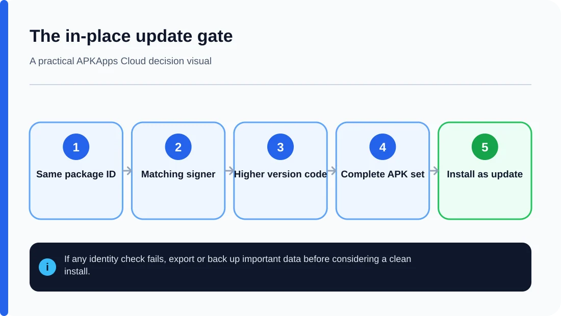Decision sequence for updating a sideloaded Android app in place