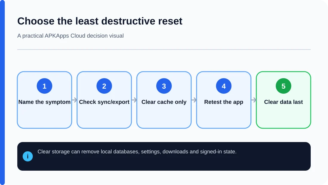 Least-destructive decision sequence for clearing Android app cache or data