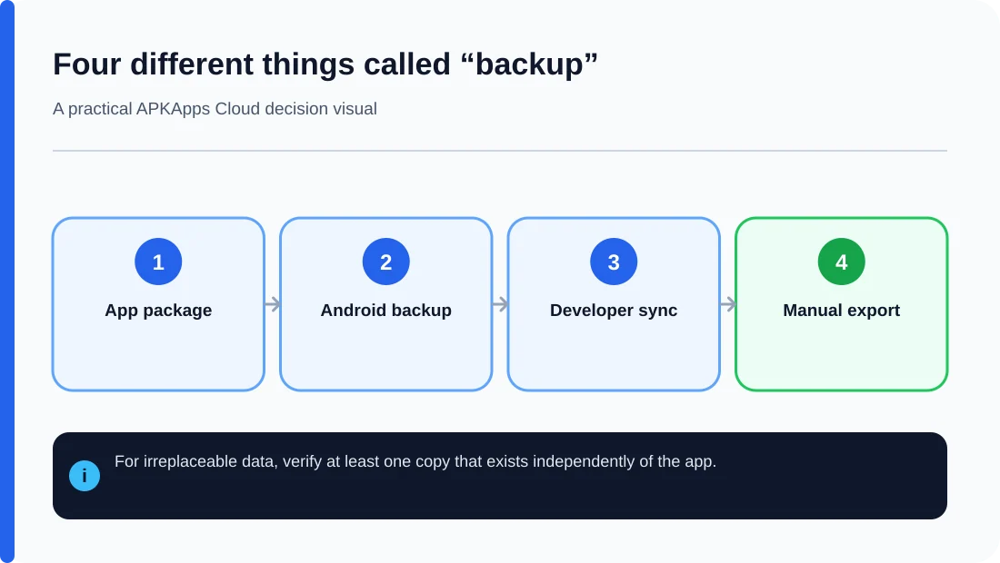 Four separate layers of Android app backup