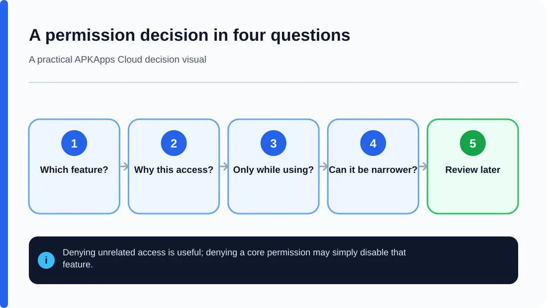 Five questions for reviewing an Android app permission request