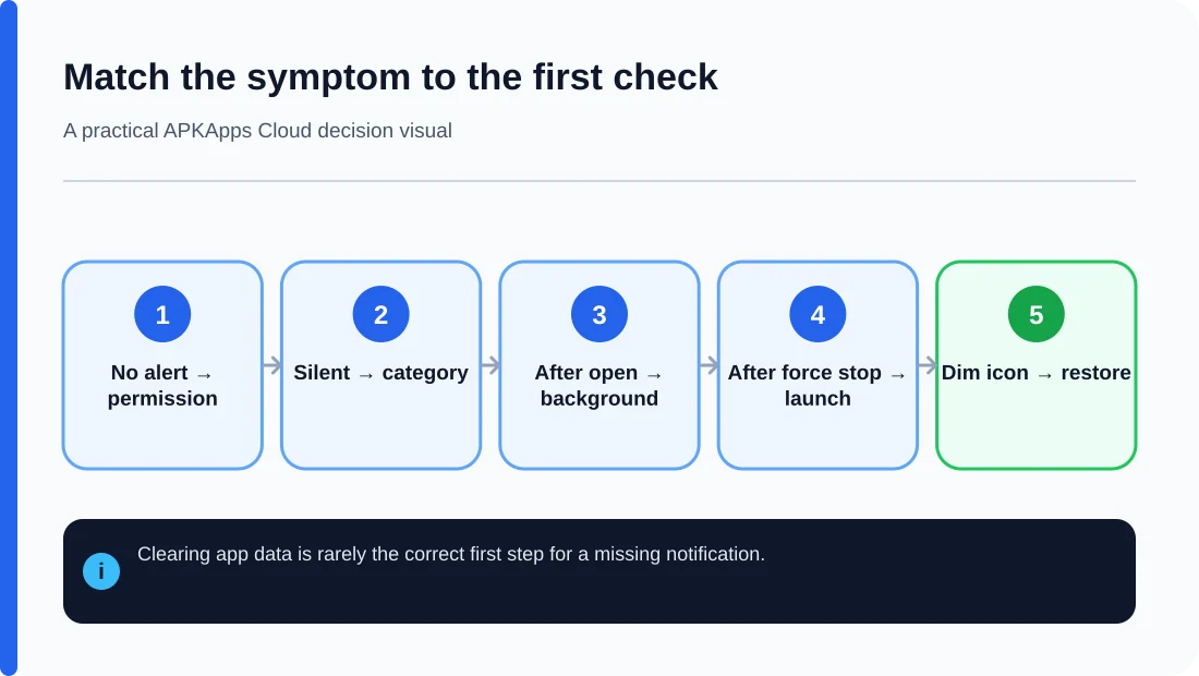 Android notification symptoms matched to their safest first checks