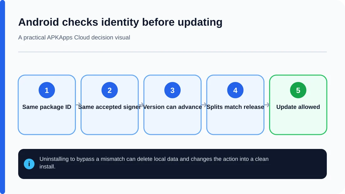Android APK update identity checks for package ID signer and version