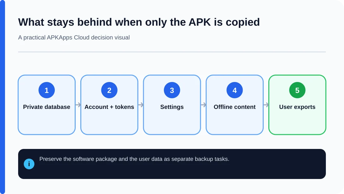App data that remains behind when only an APK is copied