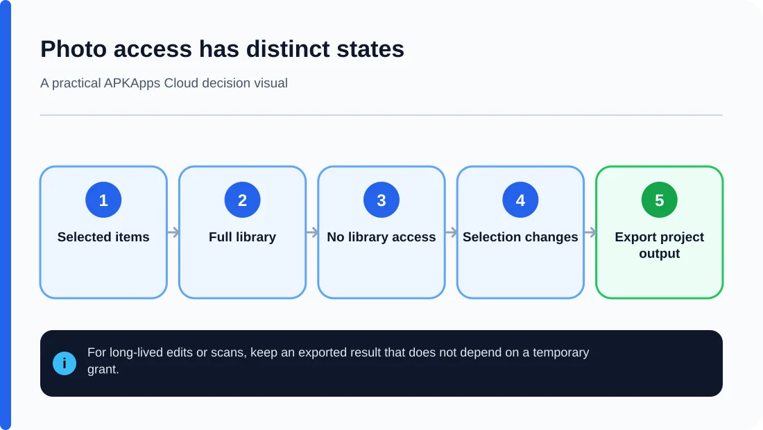 Android photo access states for selected full or revoked access